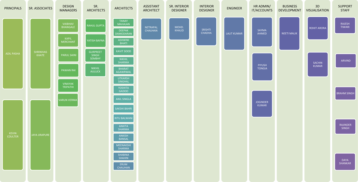 NOSTRI ORG CHART REVISED